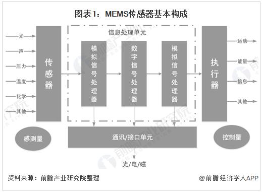 圖表1:MEMS傳感器基本構(gòu)成